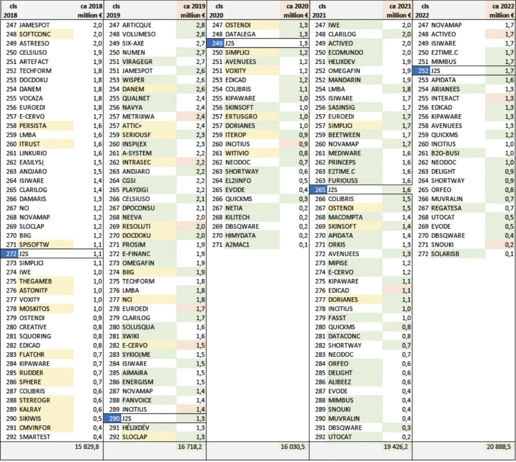 classement des éditeurs de logiciels - J2S progresse en 2022