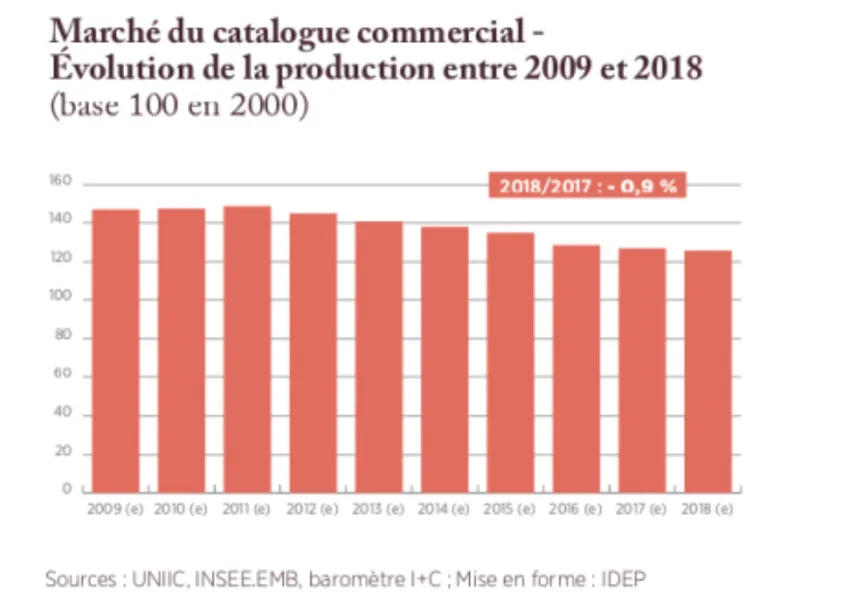 evolution of catalog production